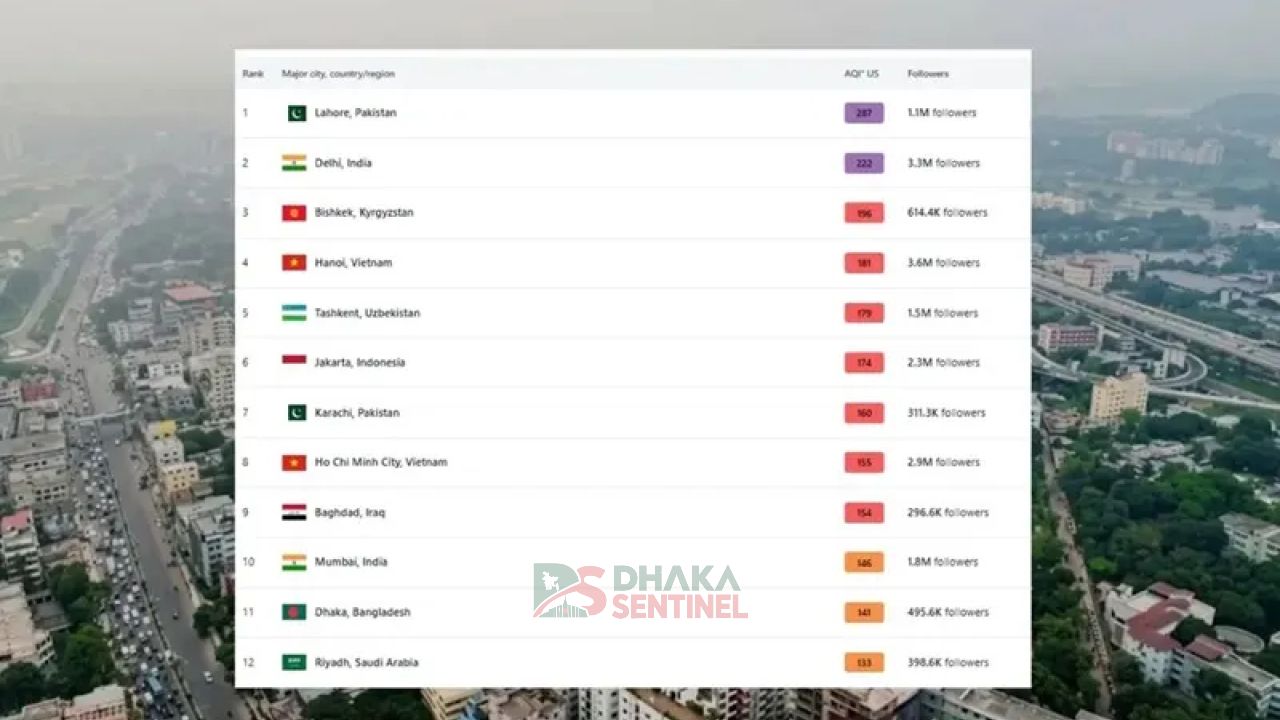 বিশ্বের দূষিত বায়ু শহরের তালিকায় ঢাকার অবস্থান ১১তম